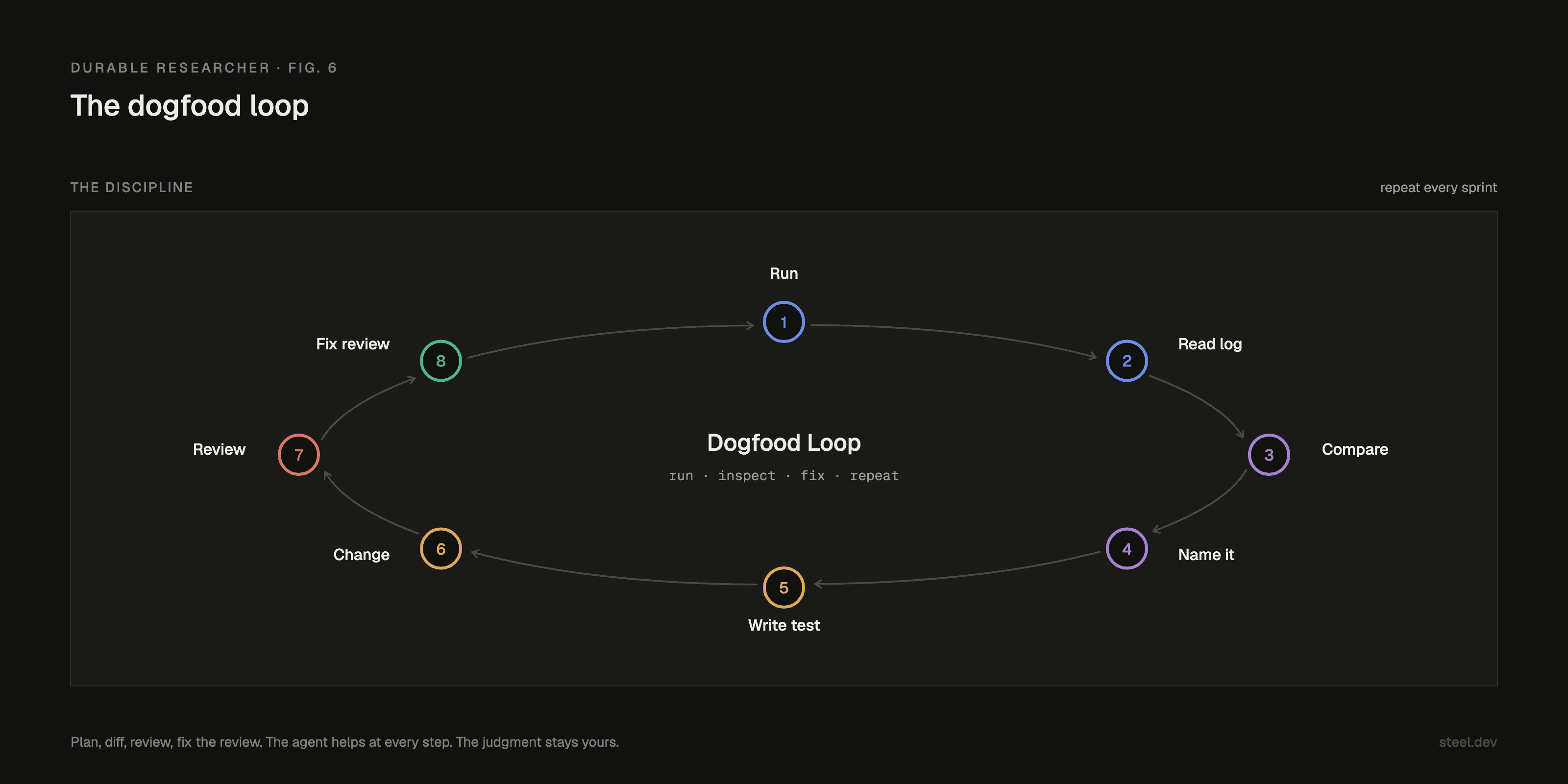 Eight steps in the dogfood loop: Run, Read log, Compare, Name it, Write test, Make change, Hostile review, Fix review.
