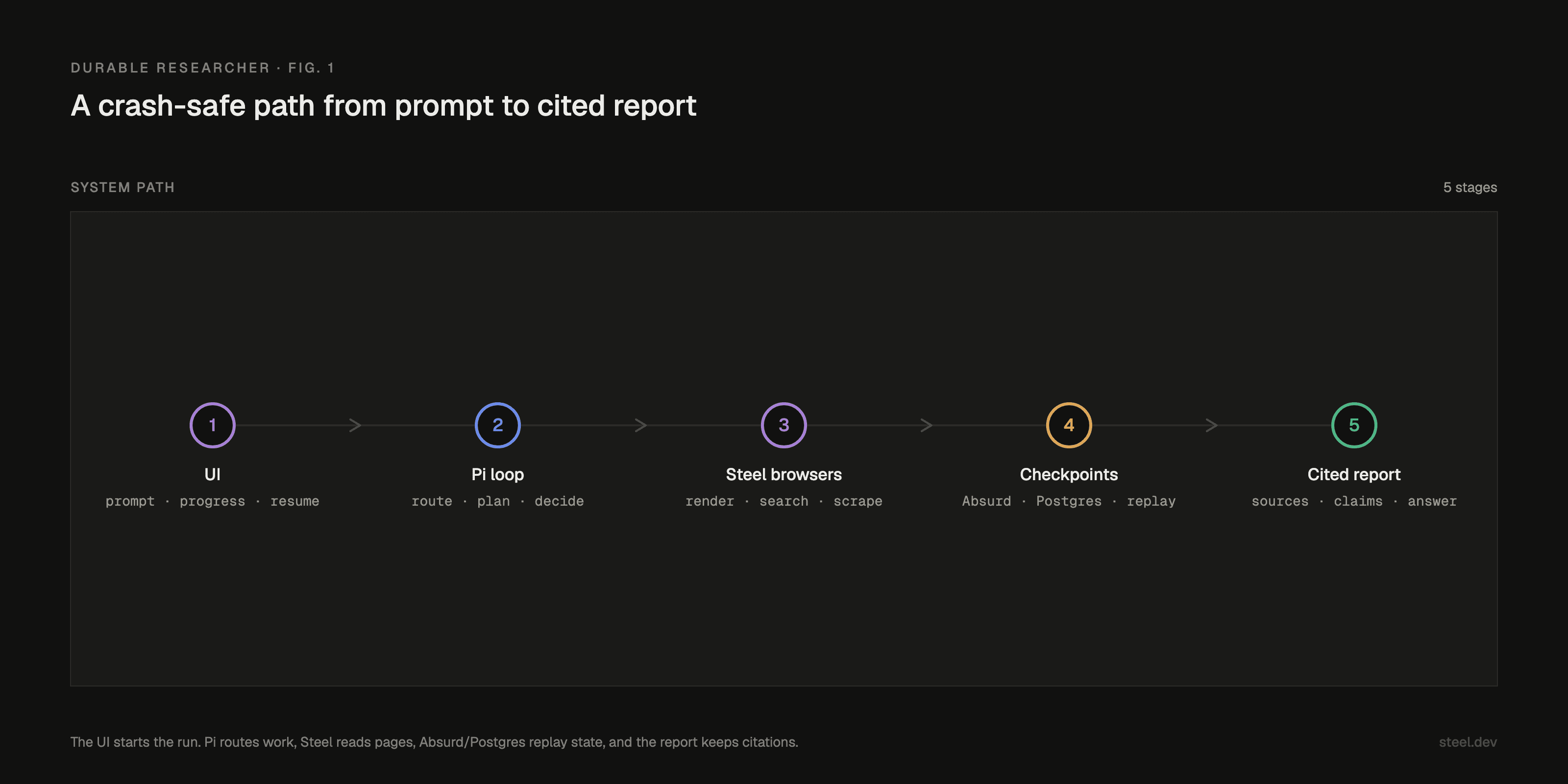 System architecture: User, terminal UI, Pi agent loop, Steel browser sessions, Postgres checkpoints, verifier calls, and final report.