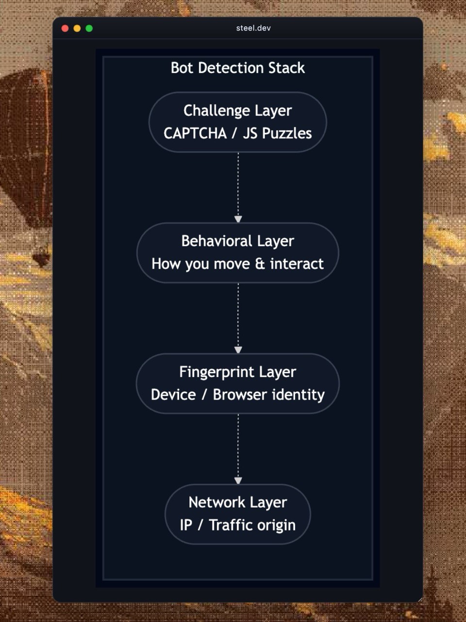 The Four Detection Layers
