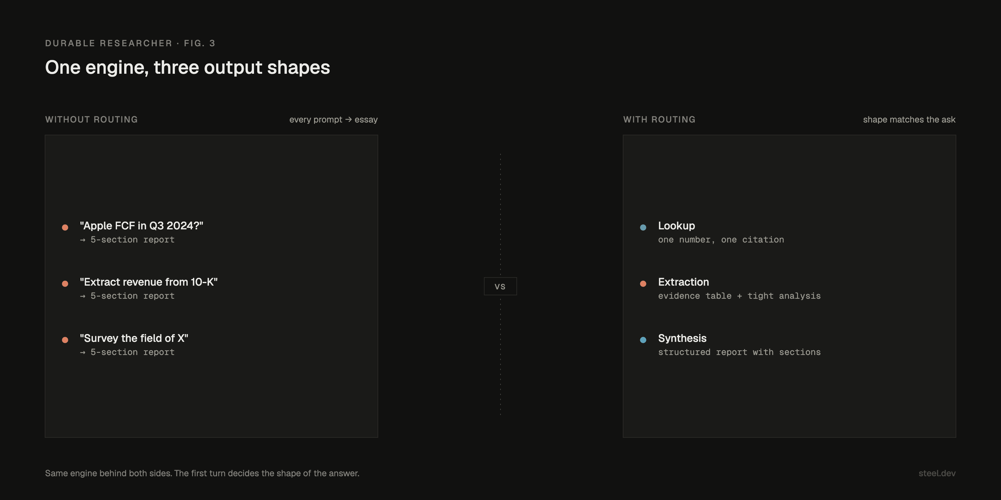 Without routing, every prompt produces the same five-section report. With routing, the first turn picks the output shape: one number, an evidence table, or a structured report.