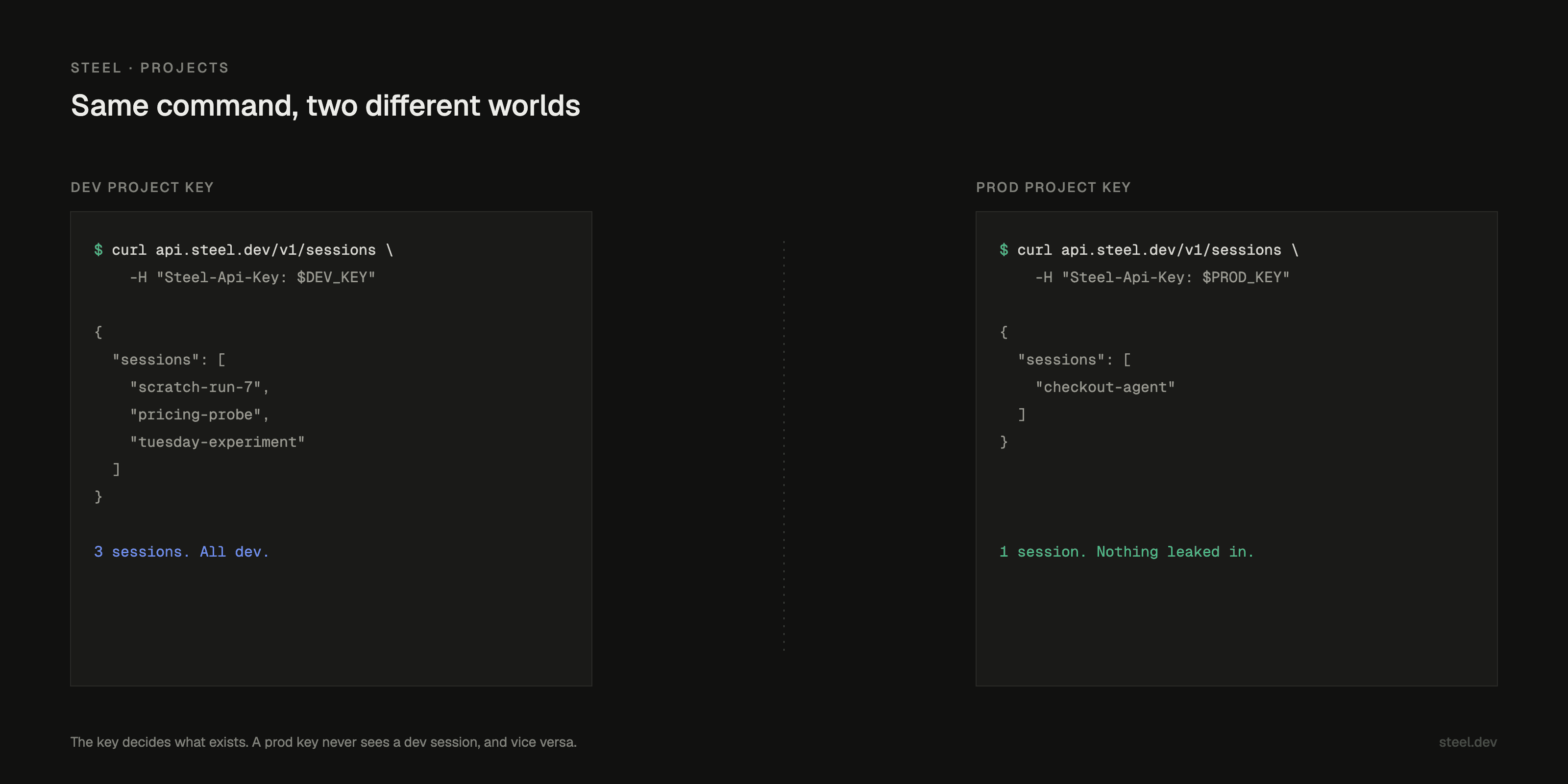 Two terminals run the same curl against /v1/sessions. The dev project key returns three dev sessions; the prod project key returns one prod session. The key decides what exists.