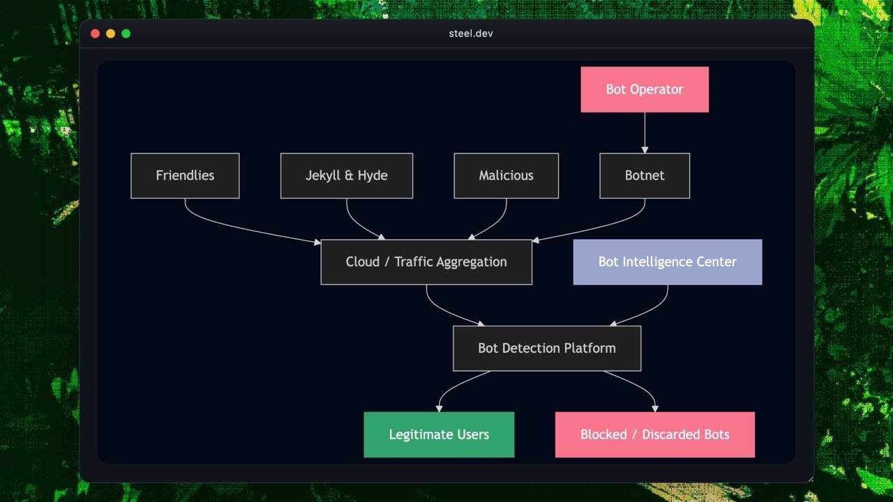 Depicting bot detection and management process, categorizing bots, intelligence gathering, risk scoring, and response strategies.