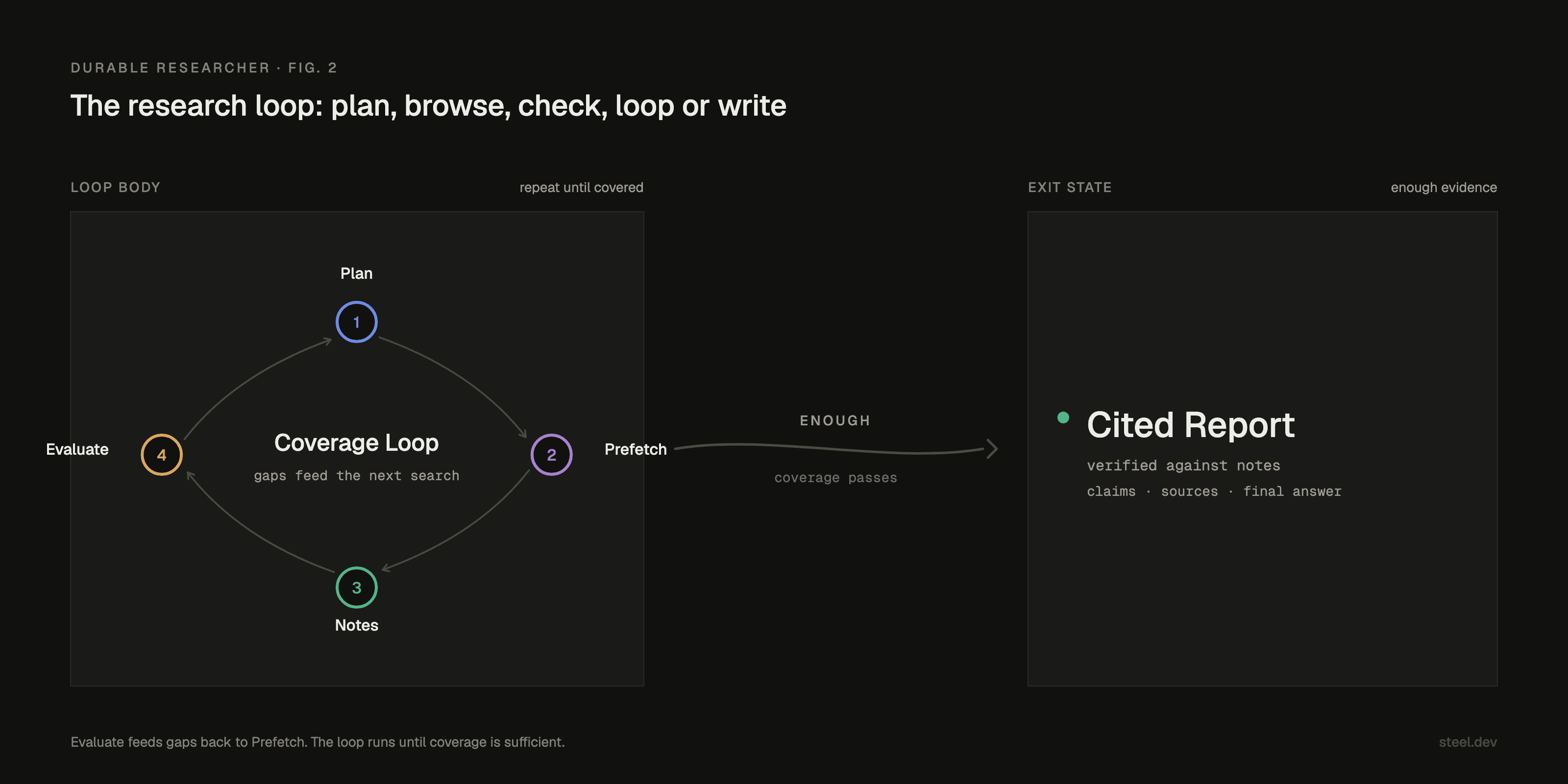 Research loop: user topic to plan, Steel prefetch, structured notes, coverage check, and either gap fill or final report.